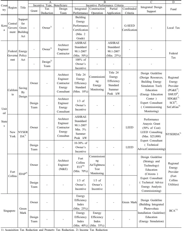 Table 8.  Comparison of Energy Efficient Building Incentive System 