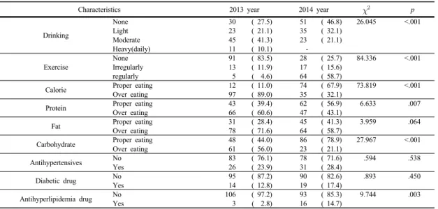 Table 4.  Change of Life Style Nutrition, and Drug Intake between 2013 and 2014 among Improvement Group Unit: n(%)그대로  유지되는  대상자가  전체  유지군의  52.0%로  가장 많았다(Table 2).3.3 호전군의 대사증후군 지표 변화 호전군의  대사증후군  지표  변화를  보면  다음  지표가 통계적으로  유의하였다