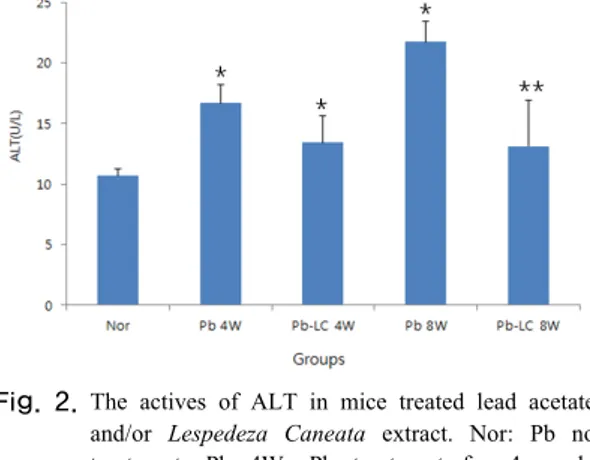 Fig. 2.  The actives of ALT in mice treated lead acetate  and/or  Lespedeza Caneata extract