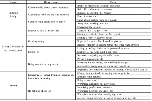 Table 1.  Experience of a nurse returning to work after cancer treatment 