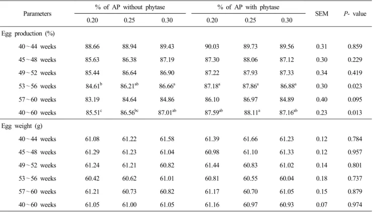 Table  2.  Effect  of  dietary  available  phosphorus  levels  with  or  without  supplementation  of  phytase  on  productive  performance  of  laying  hens