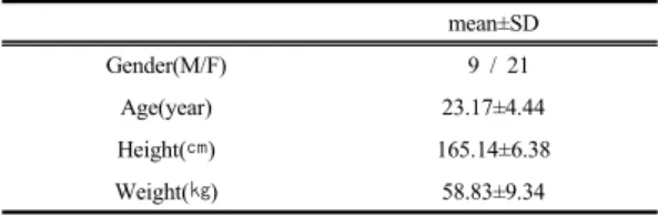 Table 2.  Reliability of balance abilites measure using a smartphone`s acceleration with open eye(n=30).