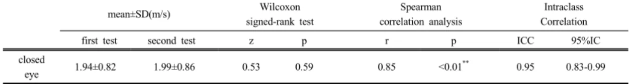 Table 3.  Reliability of balance abilites measure using a smartphone`s acceleration with closed eye(n=30).