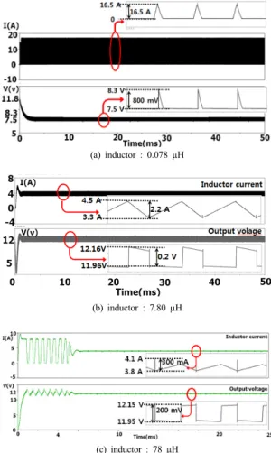 Fig. 6. Simulation result of output voltage