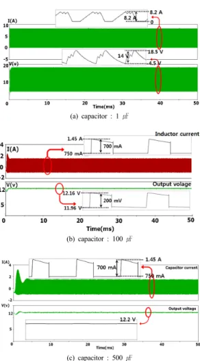 Fig. 8. Output variation according to capacitor value