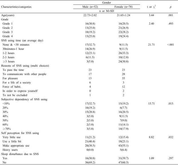 Table 1.  Differences of Demographic and SNS related Characteristics of the Subjects (N=130)