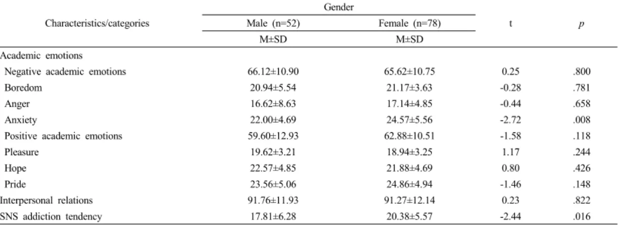 Table 2.  Differences of Academic Emotions and Interpersonal Relations and SNS Addiction Tendency by Gender (N=130)이  SNS  중독  경향성에  미치는  영향을  파악하기  위해  남