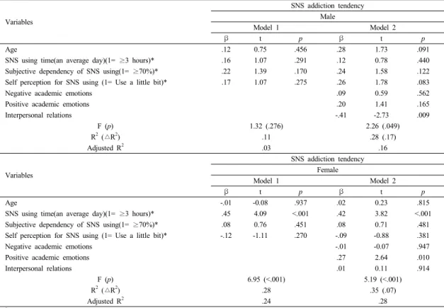 Table 3.  Effects of Academic Emotions and Interpersonal Relations on SNS Addiction Tendency by Gender Differences in College Student (N=130) 능력을  추가적으로  투입하여  일반적  특성  및  SNS  사용관련  변인을  통제한  상태에서  SNS  중독  경향성에  미치는  영향을  파악하였다