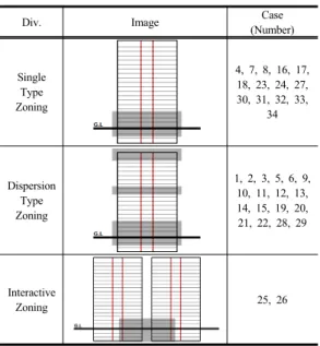 Table 2. Lay-out Type of the Supporting Facilities 