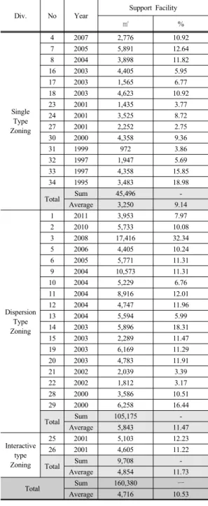 Table 3. Analysis on Supporting Facilities by type