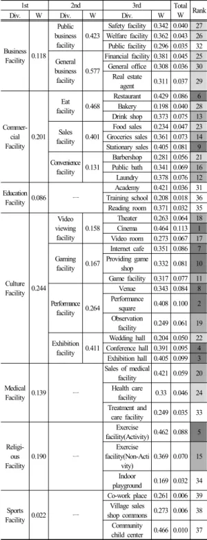 Table 6. AHP of Supporting Facilities [2]