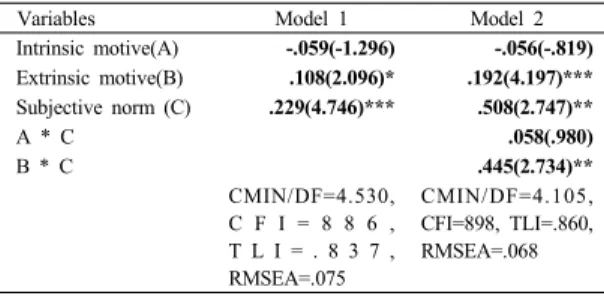Table 2.  Moderating Effect