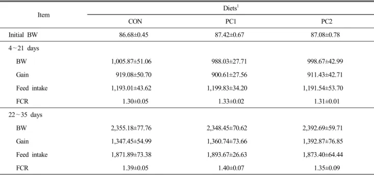 Table  2.  Effect  of  dietary  supplementation  of  probiotic  complex  on  growth  performance,  feed  intake  and  feed  conversion  ratio(FCR)  in  broiler  chicks Item Diets 1 CON PC1 PC2 Initial  BW 86.68±0.45 87.42±0.67 87.08±0.78 4 ∼21  days BW 1,0