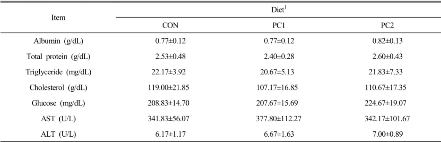 Fig.  1.  Effect  of  dietary  supplementation  of  probiotics  complex  on  sIgA  in  blood  (A)  and  intestinal  mucosal  tissues  (B)  of  broiler  chicks