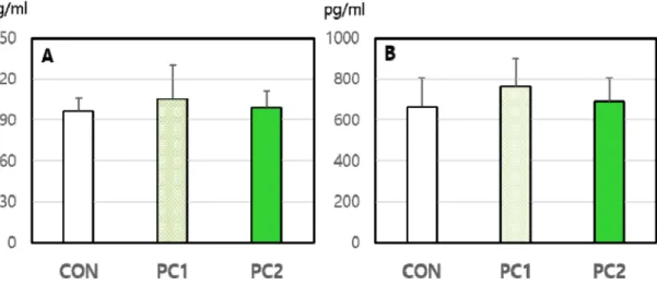Fig.  2.  Effect  of  dietary  supplementation  of  probiotic  complex  on  IL-1β  in  blood  (A)  and  small  intestinal  mucosal  tissue  (B)  of  broiler  chicks