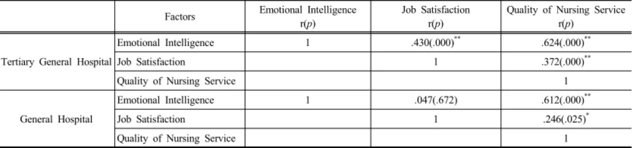Table 4. Correlation with Emotional Intelligence, Job Satisfaction, and Quality of Nursing Service by Level of  Hospital 4