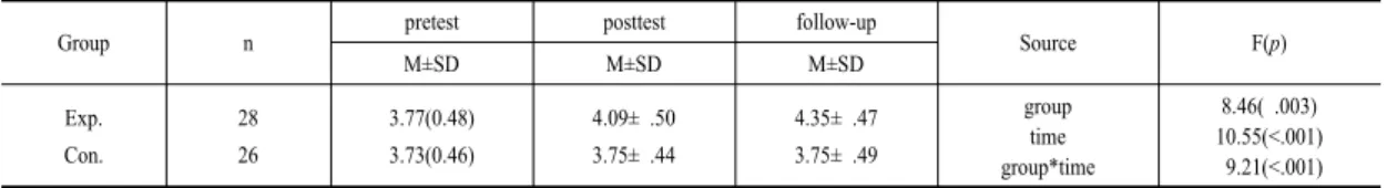 Table 4.  Comparison  of  health  care  behavior  between  two  groups                                                                      (N=54)