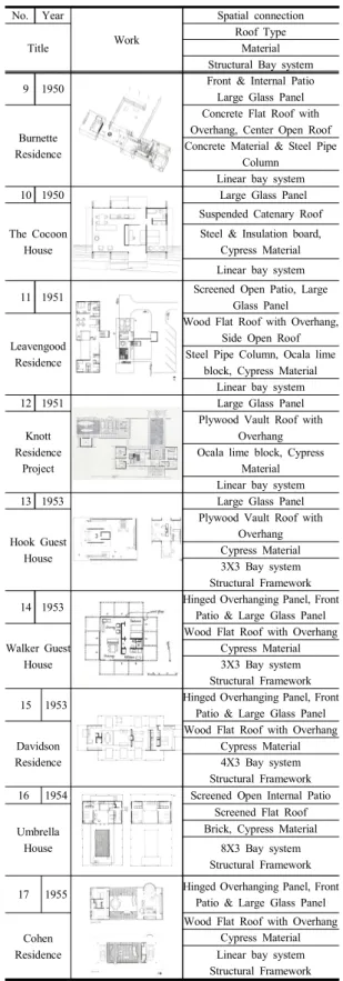Table  1. Paul  Rudolph  Florida  House  Analysis No.  Year Work  Spatial  connection Title Roof  TypeMaterial Structural  Bay  system