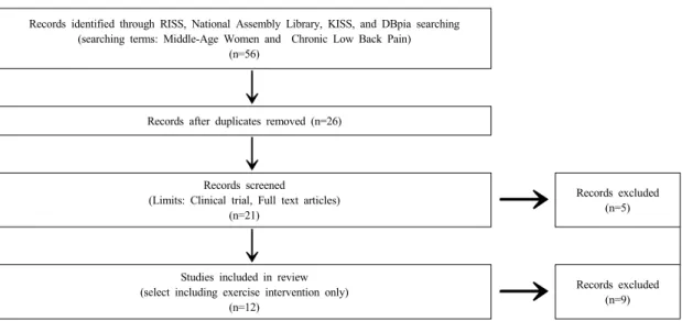 Fig. 1. Flow Diagram for Study Selection2.2 자료수집방법