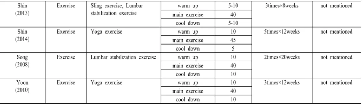 Table 4. Analysis of Exercise Therapy for Chronic  Low Back Pain of Middle-Aged Women in  Korea                                                                                       (N=12) Variable Categories n (%) Components Exercise 12 100 Frequency of  