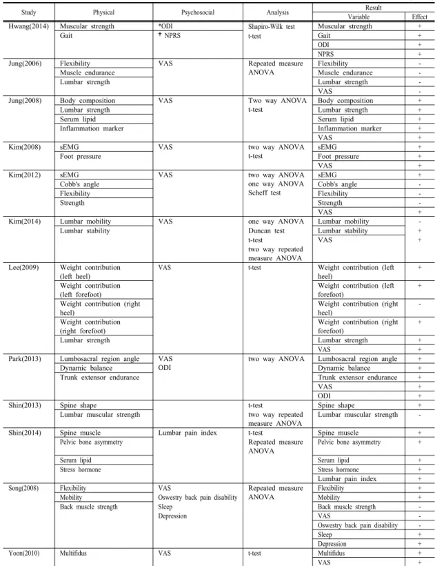 Table 5. Outcome Variables and Results of the Studies for Chronic Low Back Pain of Middle-Aged Women in Korea (N=12)
