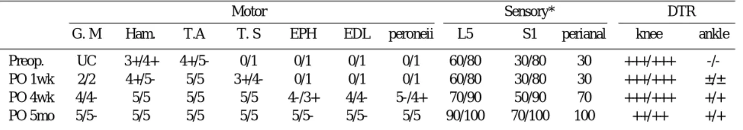 Table 1. Changes of Neurologic Deficit