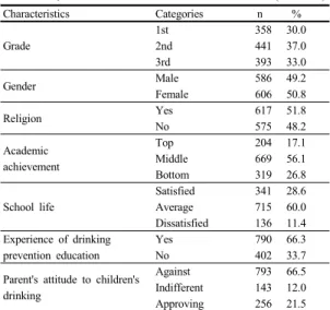 Table 1.   General  Characteristics                          (N=1192)    Characteristics Categories     n        % Grade 1st 358 30.02nd44137.0 3rd 393 33.0 Gender Male 586 49.2 Female 606 50.8 Religion Yes 617 51.8 No 575 48.2 Academic  achievement Top 20