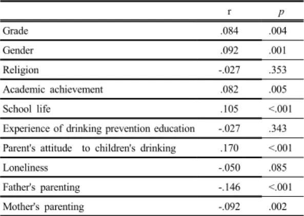 Table  4.  Correlation between Drinking and the Study  Variables r       p Grade .084 .004 Gender .092 .001 Religion -.027 .353 Academic achievement .082 .005 School life .105 &lt;.001