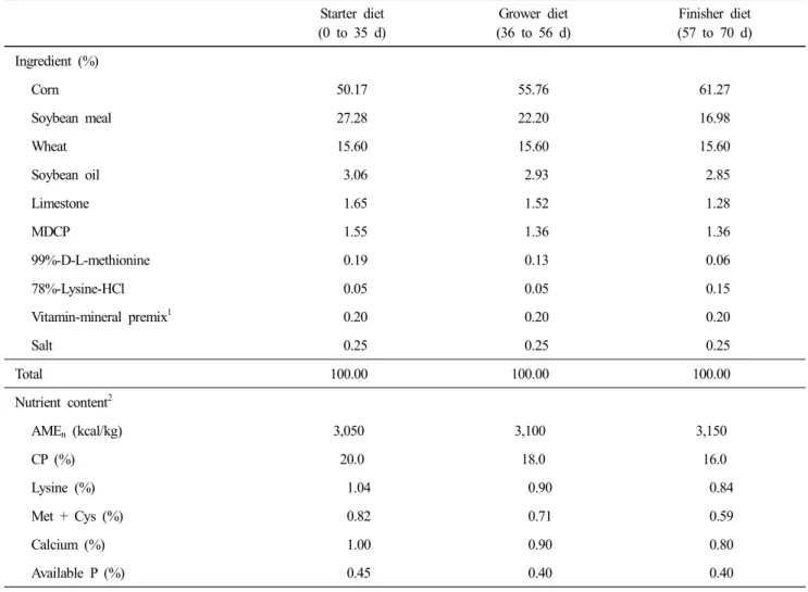 Table  1.  Composition  and  nutrient  content  of  experimental  diet Starter  diet (0  to  35  d) Grower  diet (36  to  56  d) Finisher  diet (57  to  70  d) Ingredient  (%) Corn 50.17 55.76 61.27 Soybean  meal 27.28 22.20 16.98 Wheat 15.60 15.60 15.60 S