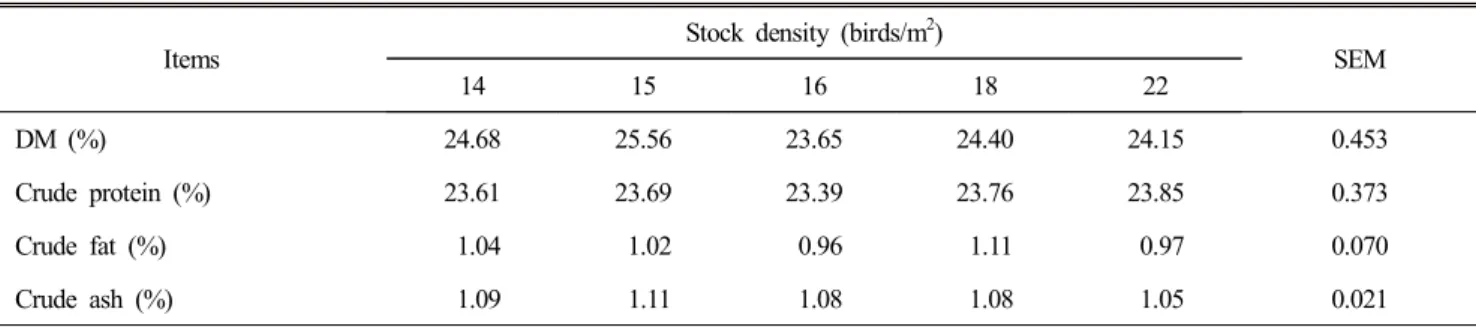 Table  4.  Effect  of  stocking  density  on  breast  meat  color,  WHC,  cooking  loss,  and  pH  of  Korean  Native  chickens  (0  to  70  d) 1