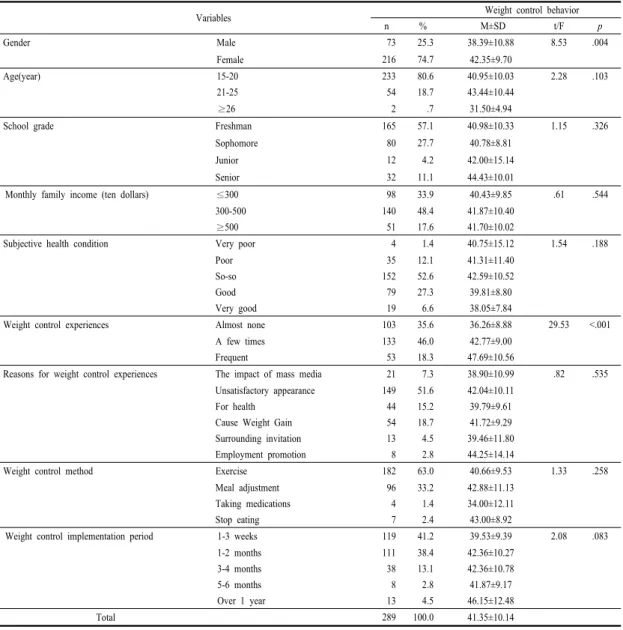 Table 1. Weight control behavior according to the general characteristics of the subjects    