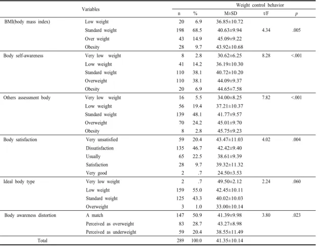 Table 2. Weight control behavior according to the body shape perceptions of the subjects  