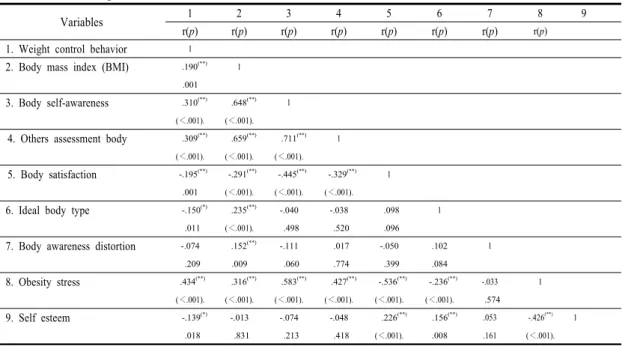 Table 4. Relations among the obesity index, Body satisfaction, body shape perception, obesity stress, self-esteem,  and weight control behavior  