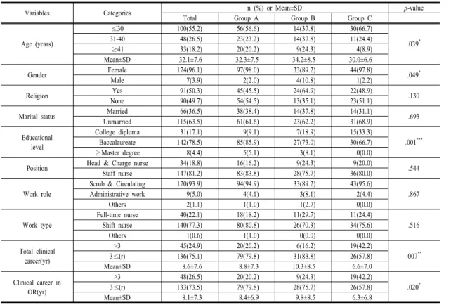 Table 1.  General  Characteristics  of  the  Participants                                                                                                (N=181)료의  내용  일부가  누락되어  있어서  부적절한  자료로  분류되어  분석대상에서  제외하였다