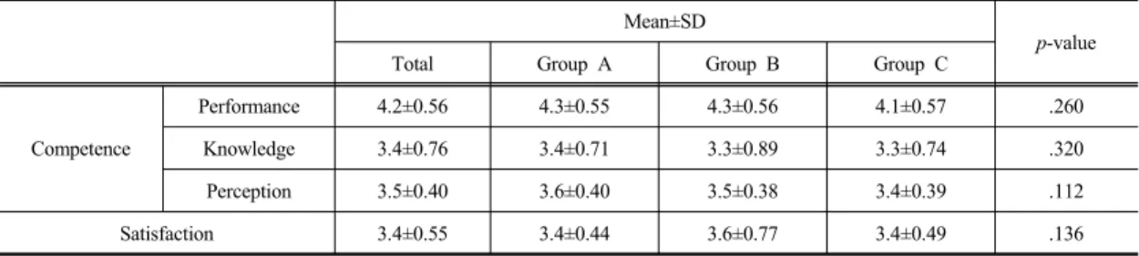 Table 2. The Differences in Competence and Satisfaction according to the Hospitals                   (N=181)