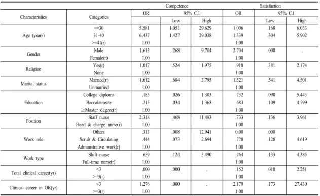 Table 4. Correlation  on  the  Characteristics  and  Competence  and  Satisfaction                                                    (N=181)