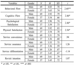 Table 1. Demographic information          (N=106)