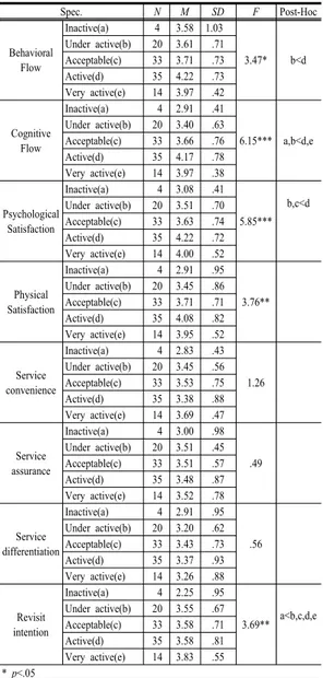 Table 3. Difference according to physical activity