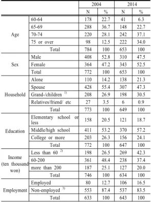 Table 1. Characteristics of the Samples