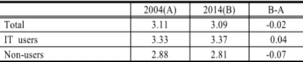 Table 6. Index of Influence of Informatization