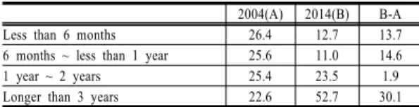 Table 10. Frequency of Internet use          (unit: %) 2004(A) 2014(B) B-A