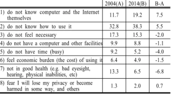 Table 14.  Motivation  for  IT  learning            (unit:  %) 2004(A) 2014(B) B-A