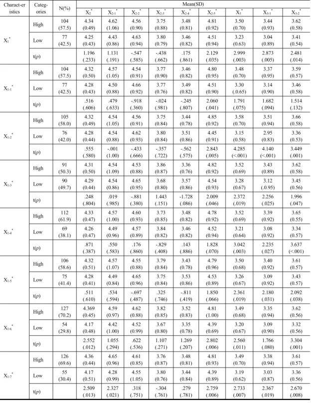 Table 3.  Death Perception, Spiritual Wellbeing according to the Subjects’ Terminal Care Stress (N=181)
