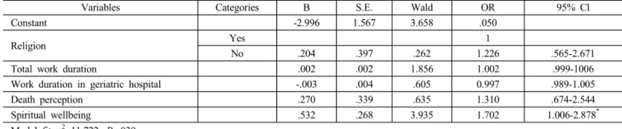 Table 4.  Factors related to Terminal care stress