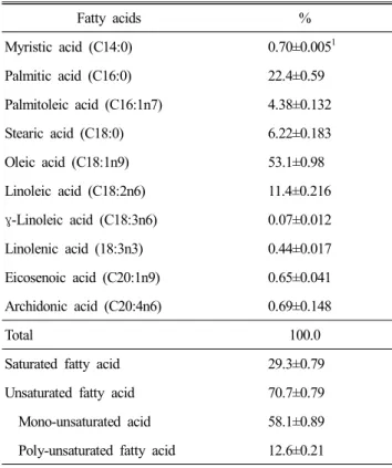 Table  1.  Physicochemical  characteristics  of  duck  breast  meat