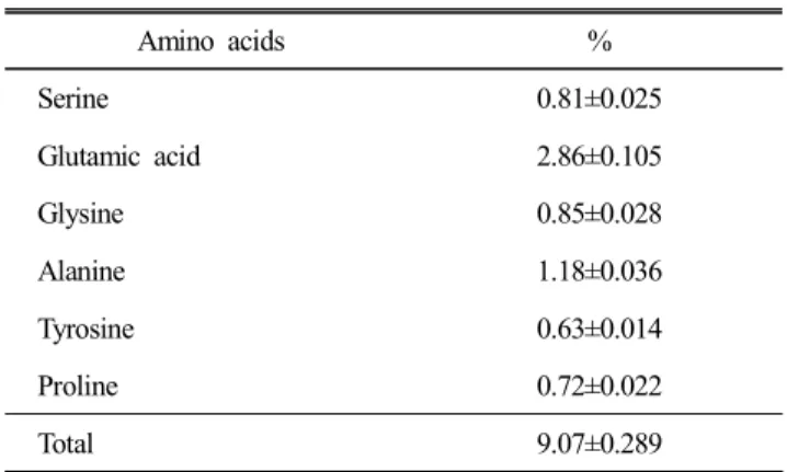 Table  5  shows  the  chemical  properties  of  duck  meat  according  to  storage  period  and  thawing  method