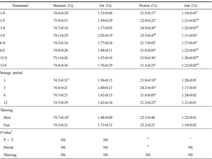 Table  5.  Change  of  chemical  composition  of  frozen  duck  breast  meat  by  thawing  methods  and  storage  periods
