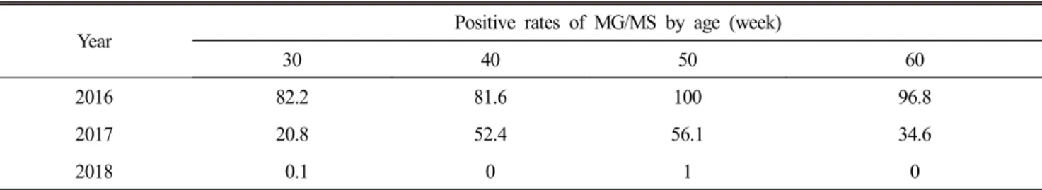 Table  3.  Performance  index  (PI)  of  broilers  originated  from  Korea  integration  company  breeder  farms  by  month
