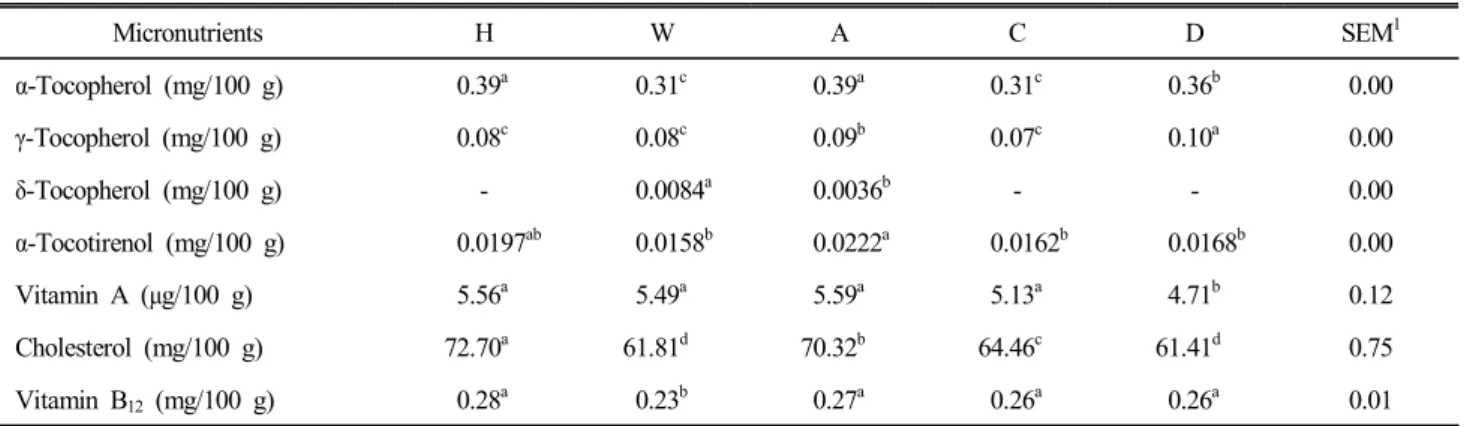 Table  1.  Vitamins  and  cholesterol  contents  of  breast  meats  from  different  Korean  native  chicken  strains  and  white  semi  broiler  for  Samgyetang Micronutrients H W A C D SEM 1 α-Tocopherol  (mg/100  g)   0.39 a   0.31 c   0.39 a   0.31 c  