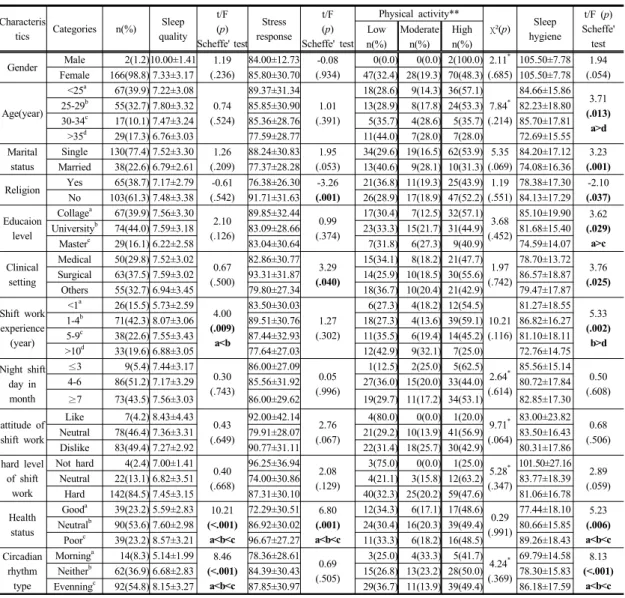 Table  1.  Differences of Sleep Quality, Stress Response, Physical Activity, Sleep Hygiene according to General  Characteristics  in  Shift  Work  Nurses                                                                                                       